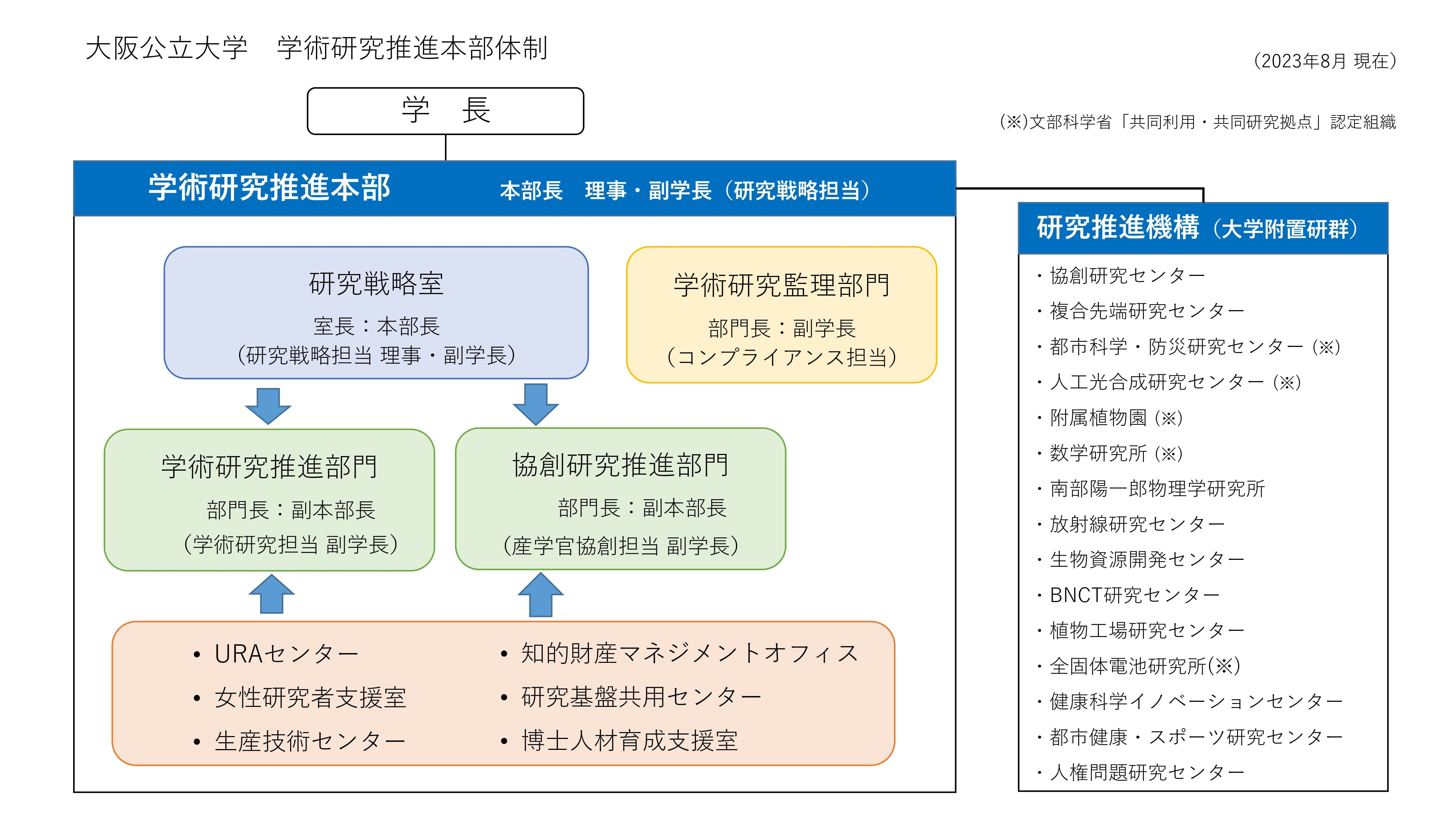 大阪公立大学学術研究推進本部体制の組織図