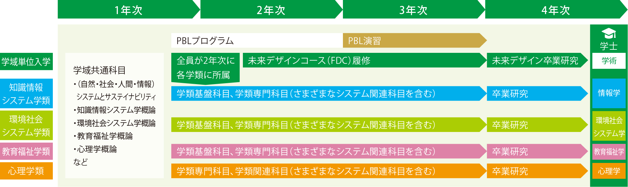 ４年間の流れ