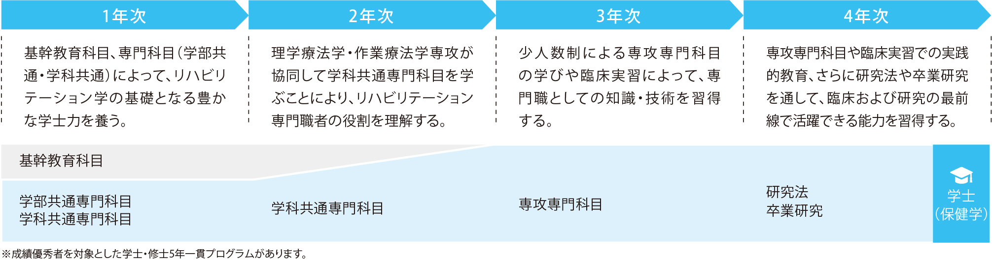 ４年間の流れ