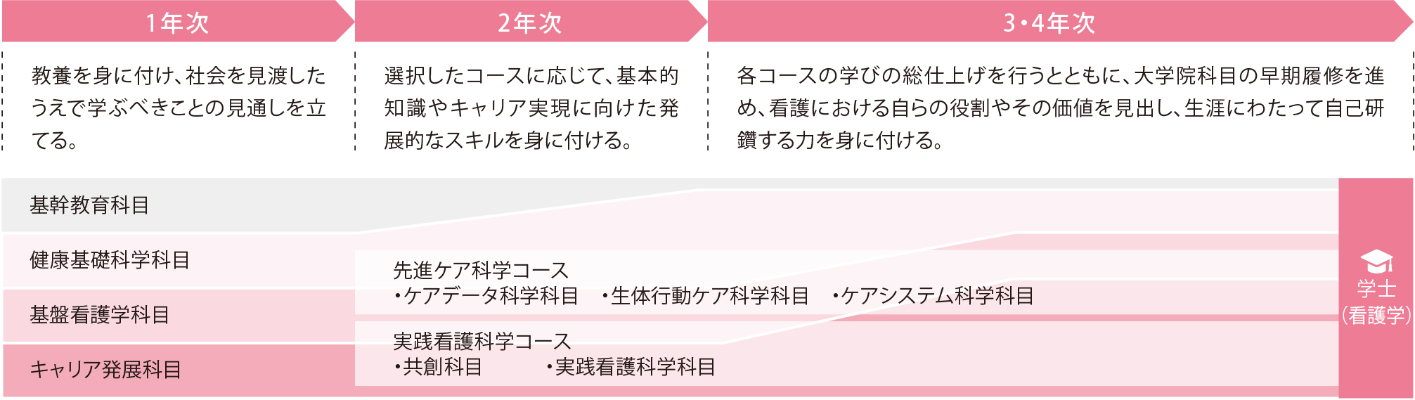 ４年間の流れ