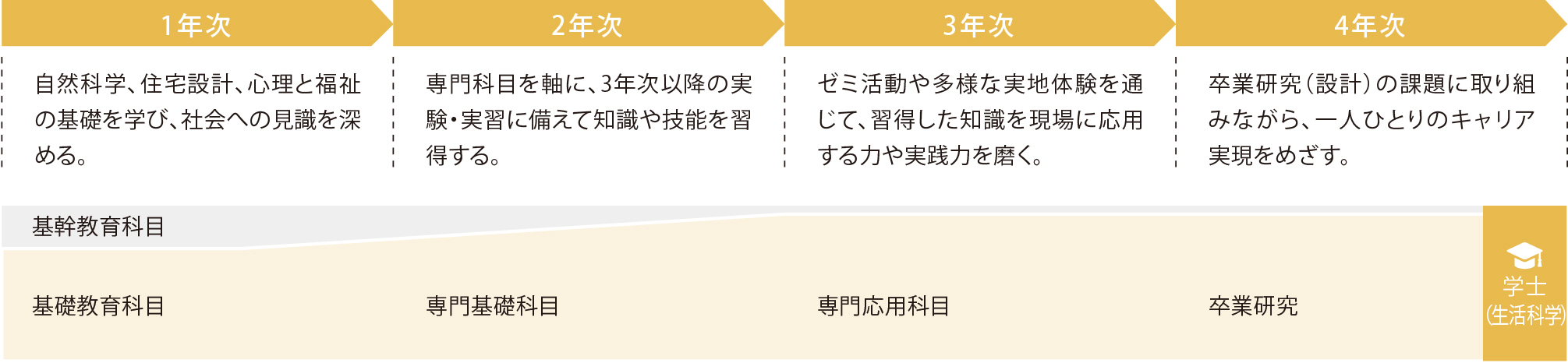 ４年間の流れ