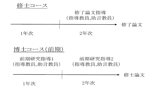 博士前期課程における論文作成の方針について