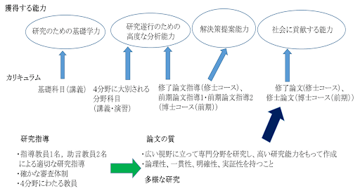 獲得する能力について(博士前期課程分)