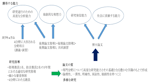 獲得する能力（博士後期課程分）