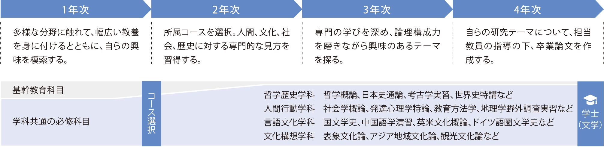 ４年間の流れ