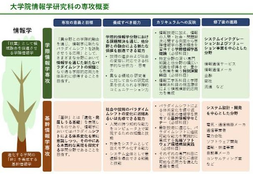 大学院情報学研究科の専攻概要