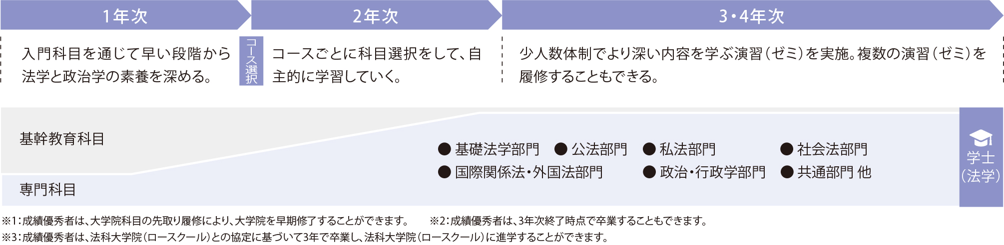 ４年間の流れ