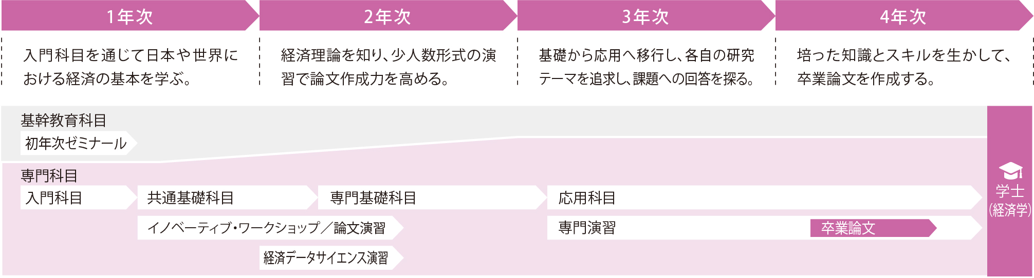 ４年間の流れ