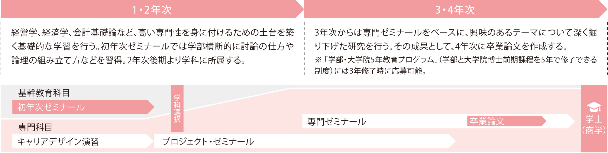 ４年間の流れ