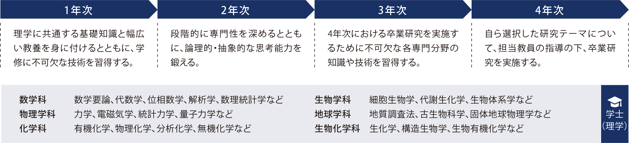 ４年間の流れ