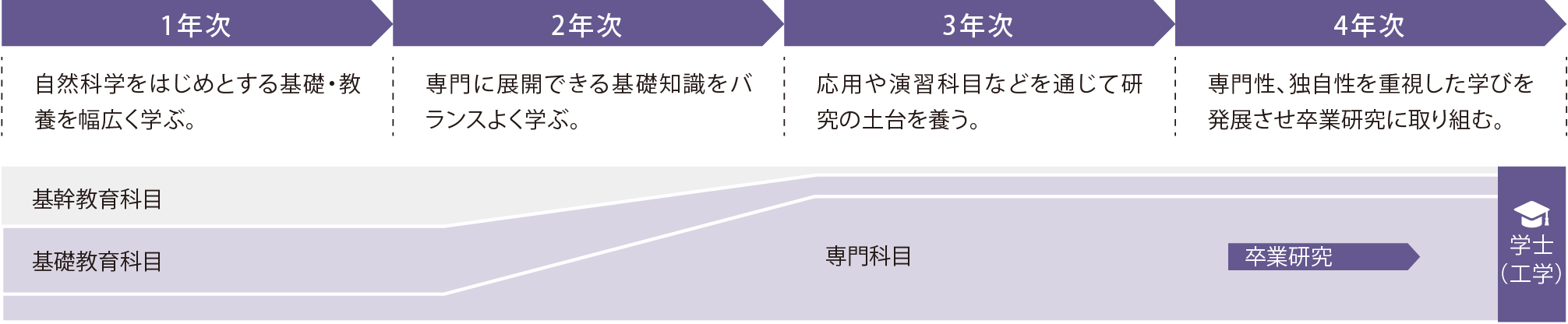 ４年間の流れ