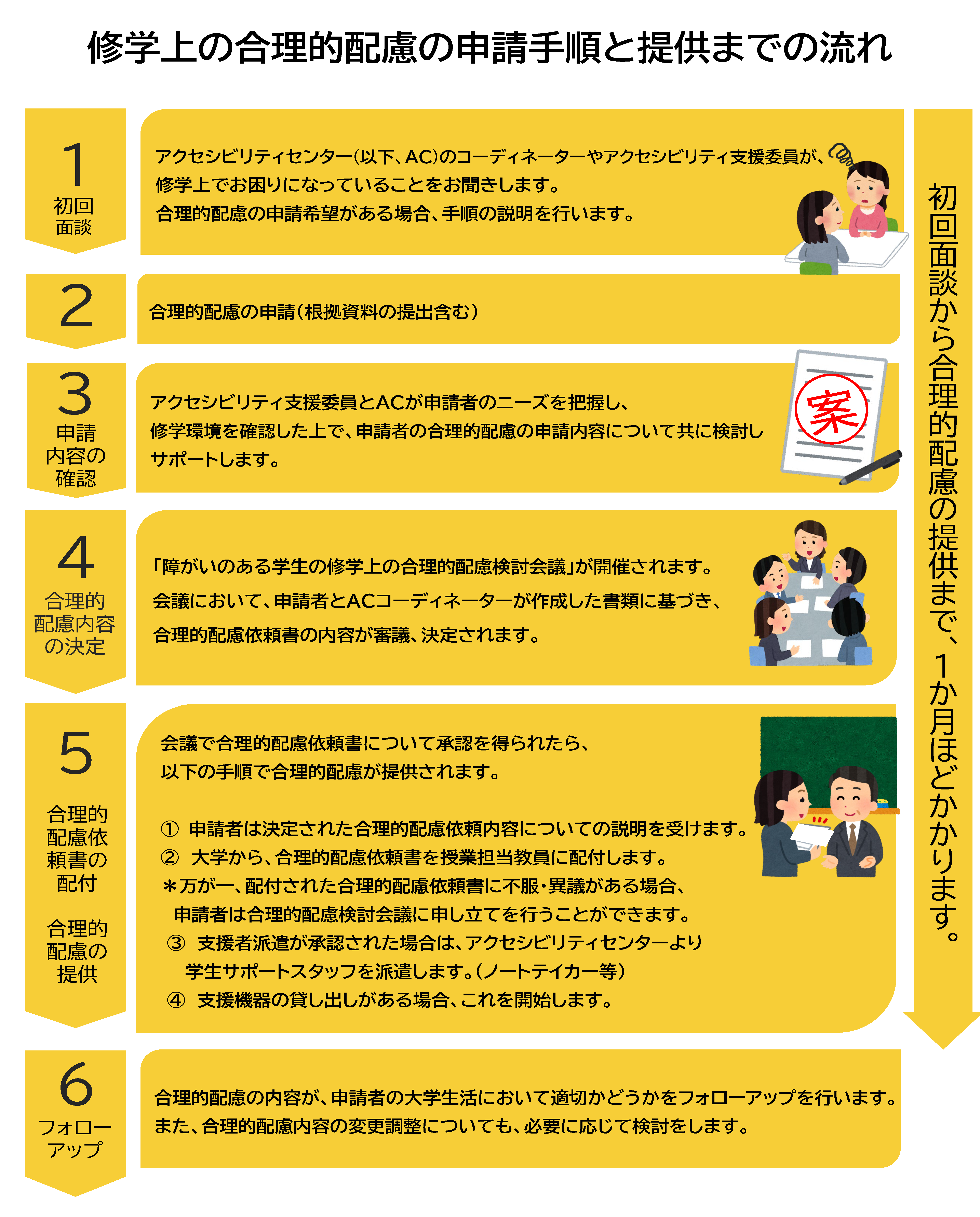 【資料】修学上の合理的配慮の申請手順と提供までの流れ：内容はリンク先PDFで閲覧できます