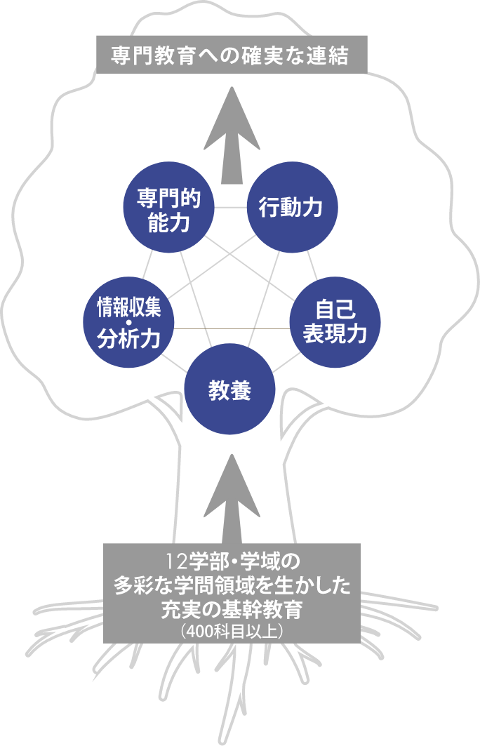 基幹教育