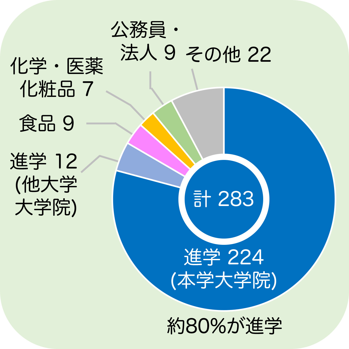 進学（本学大学院）224名、進学（他大学大学院）12名、化学・医薬・化粧品7名、食品9名、公務員・法人9名、その他22名、計283名。約80%が進学。