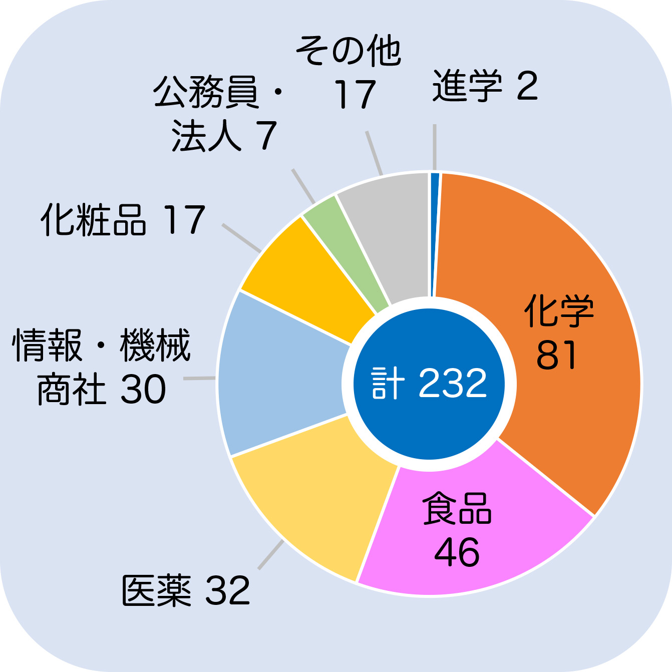 化学81名、食品46名、医薬32名、情報・機械・商社39名、化粧品17名、公務員・法人7名、博士後期課程進学（府大）2名、その他17名。計232名。