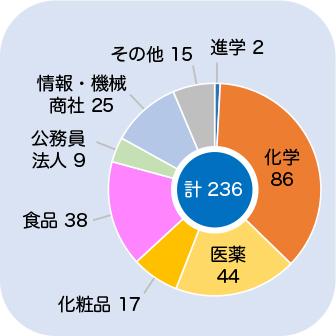 化学86名、医薬44名、化粧品17名、食品38名、公務員・法人9名、情報・機械・商社25名、博士後期課程進学（府大）2名、その他15名。計236名。
