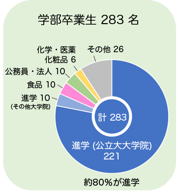 進学（本学大学院）221名、進学（他大学大学院）10名、化学・医薬・化粧品6名、食品10名、公務員・法人10名、その他26名、計283名。約80%が進学。