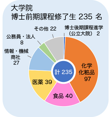 化学・化粧品97名、食品40名、医薬39名、情報・機械・商社27名、公務員・法人8名、博士後期課程進学（府大）2名、その他22名。計235名。