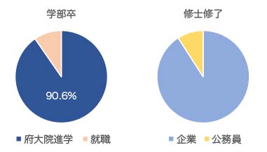 2014-2021年度進路状況