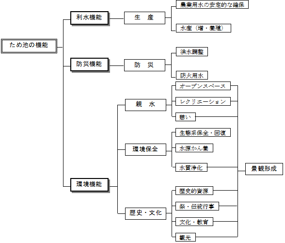 図1：ため池の多面的機能