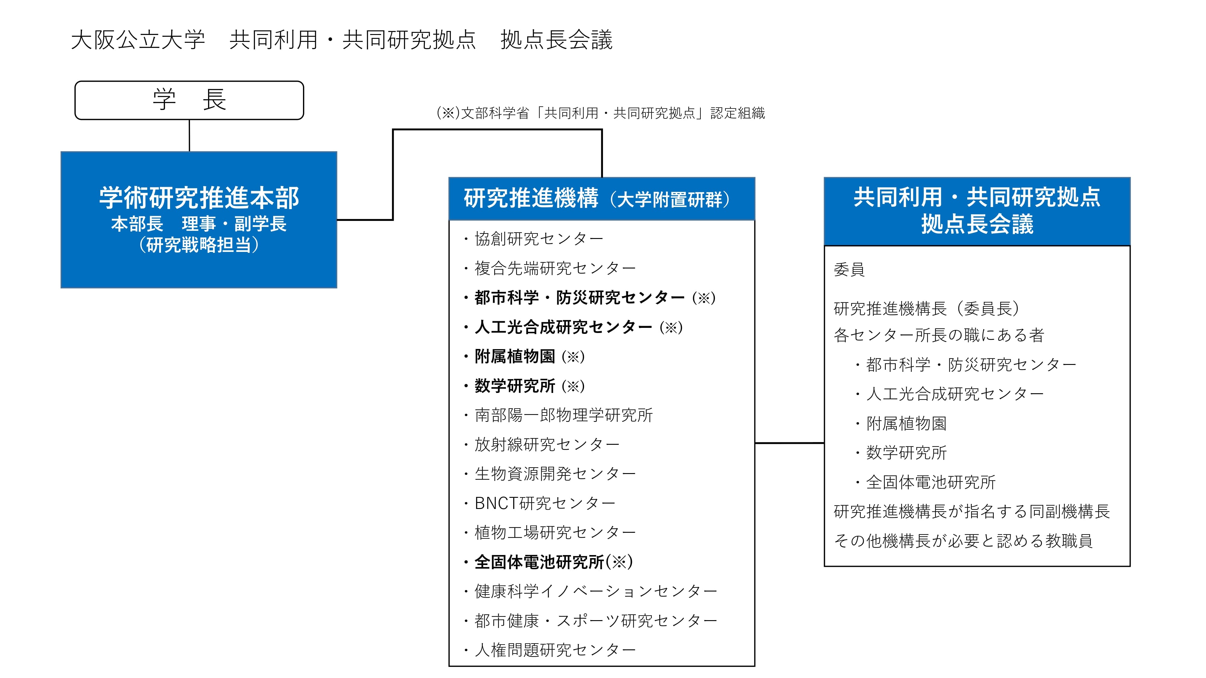 大阪公立大学 共同利用・共同研究拠点 拠点長会議の組織図