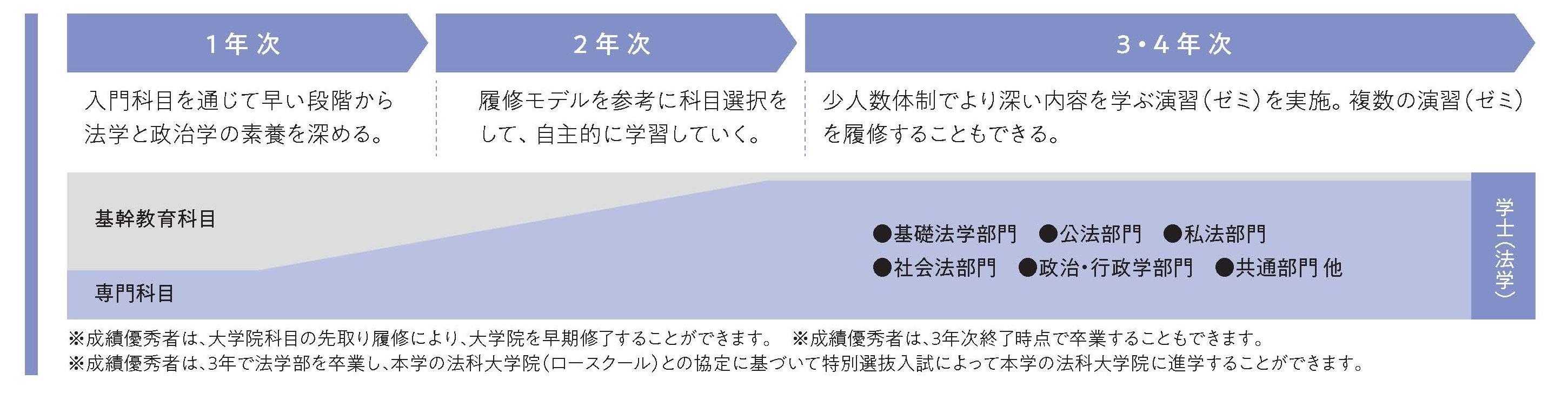 ４年間の流れ