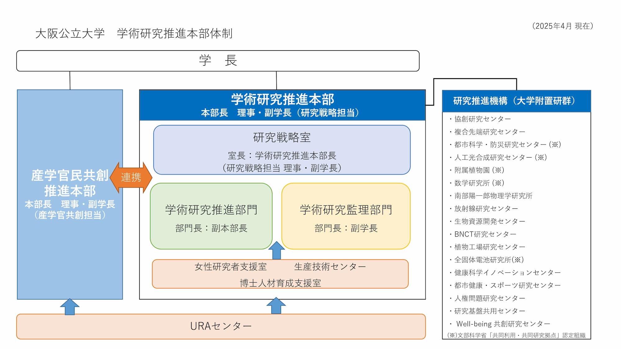 大阪公立大学学術研究推進本部体制の組織図