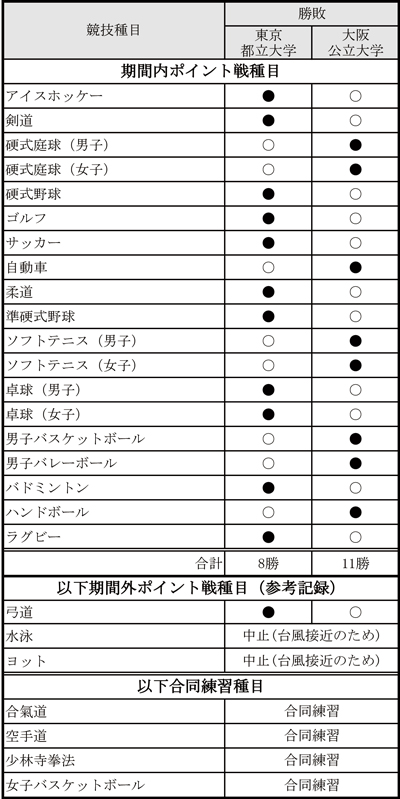 競技別勝敗表