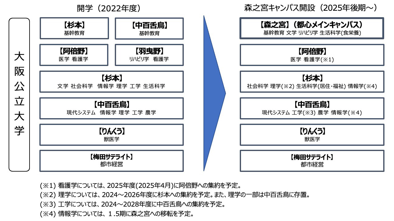 図：各キャンパスの部局配置、移転の計画