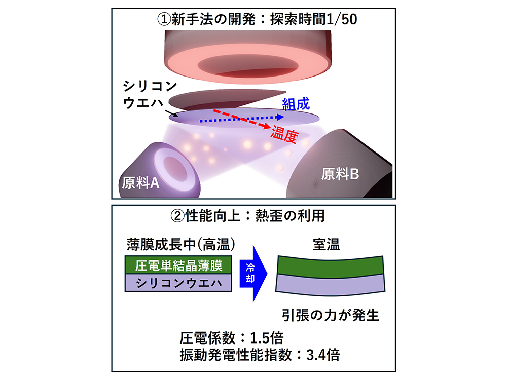 半導体基板上で非鉛圧電体の性能向上を実証 ～汎用成膜法で多数の条件を同時に評価し実現～
