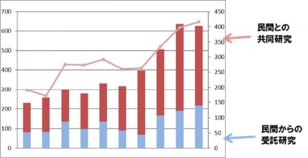 民間との共同研究／民間からの受託研究の表