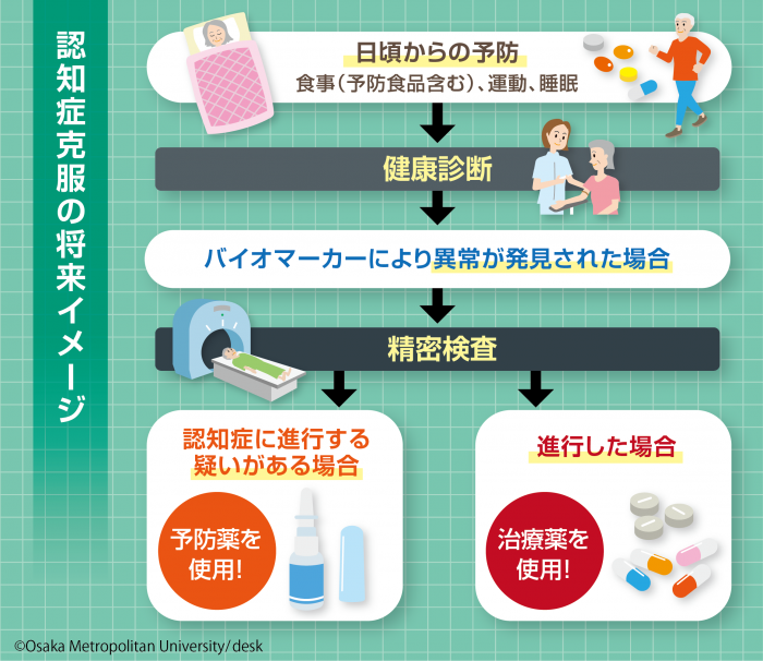 認知症克服の将来イメージ