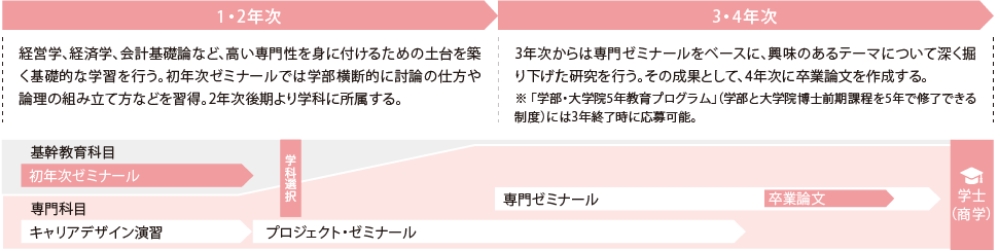 商学部のカリキュラムフローの図