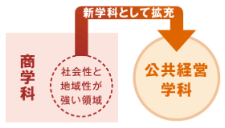 商学部のカリキュラムの図