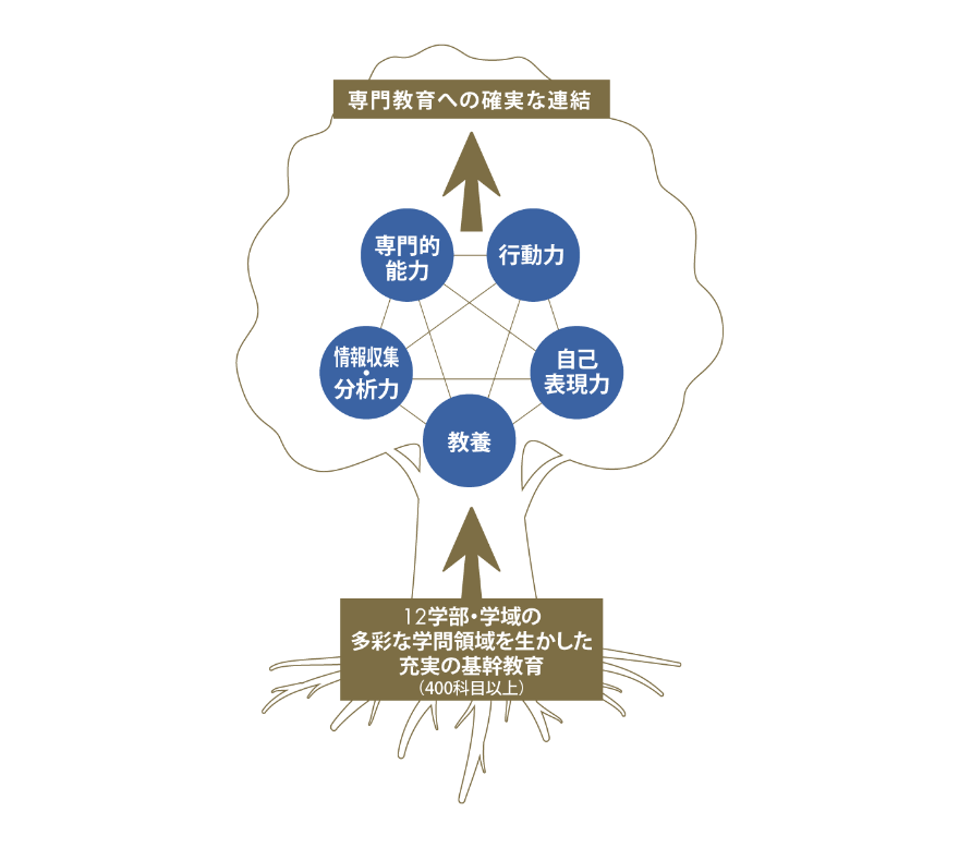 基幹教育：知の土台を築く初年次からの学び