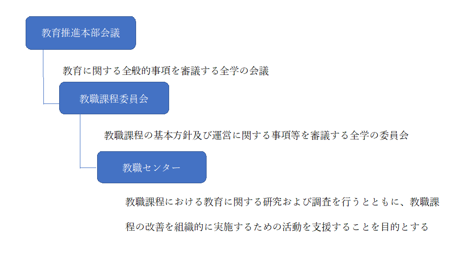 教員の養成に関する組織