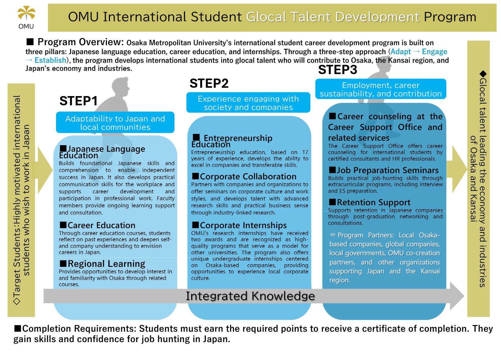 OMU International Student Glocal Talent Development Program