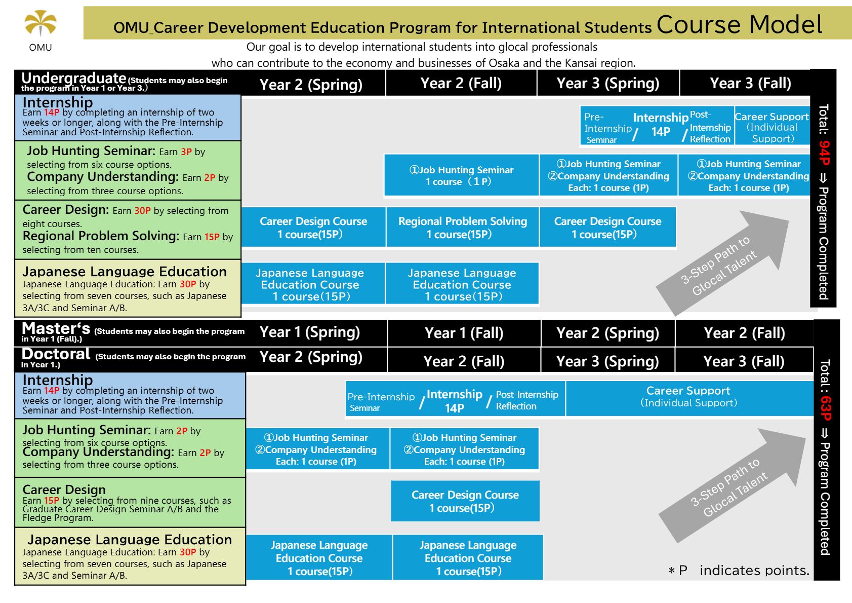 OMU International Student Glocal Talent Development Program・Course Model