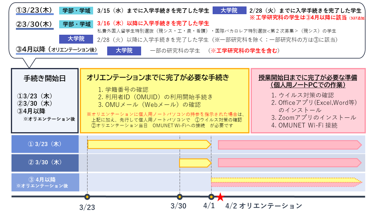 入学時手続きスケジュール