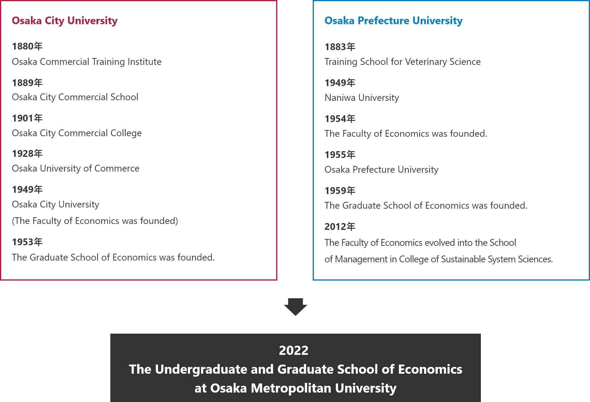 History of Osaka City University and Osaka Prefecture University