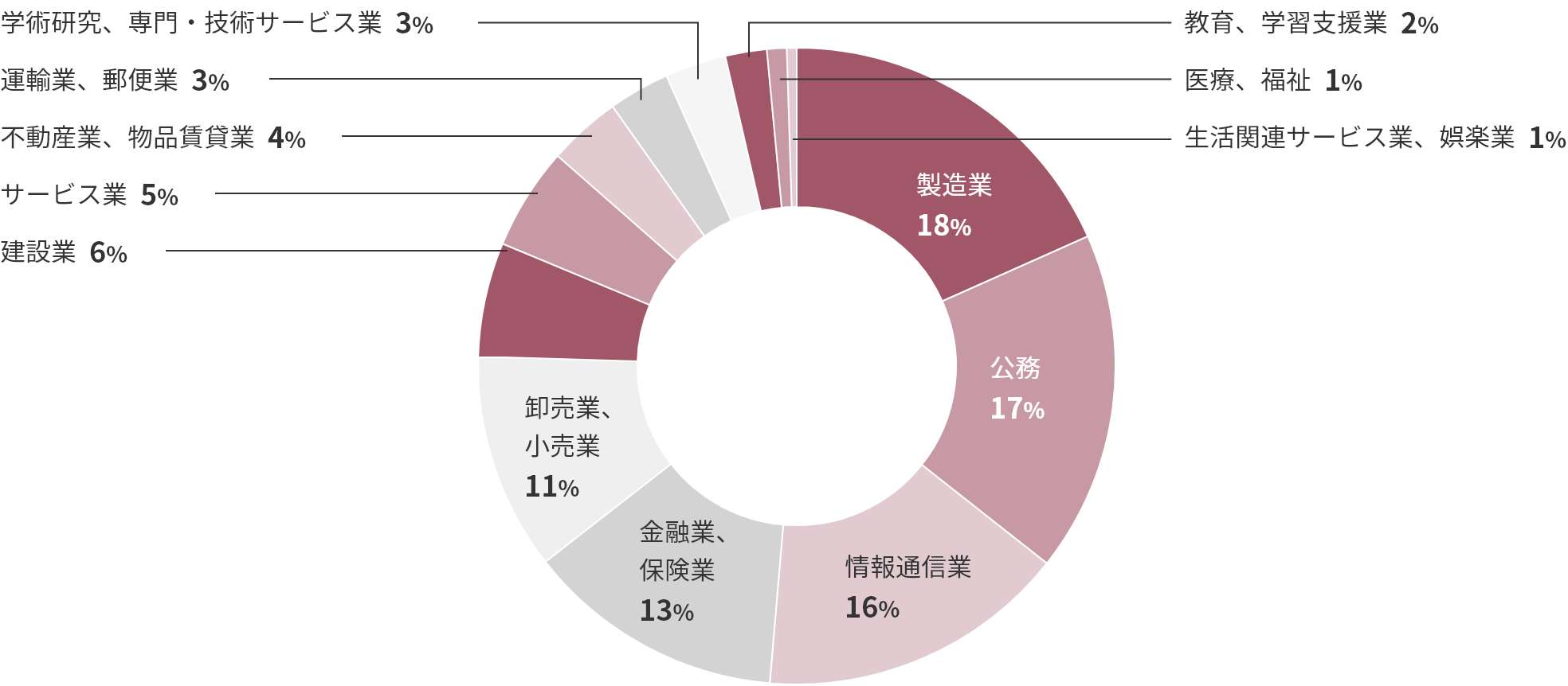 就職先（分野別）　2020年度大阪公立大学就職データ