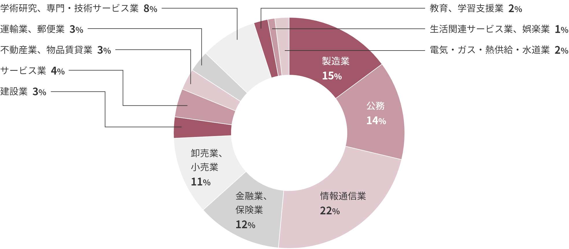 【参考】大阪府立大学マネジメント学類就職データ