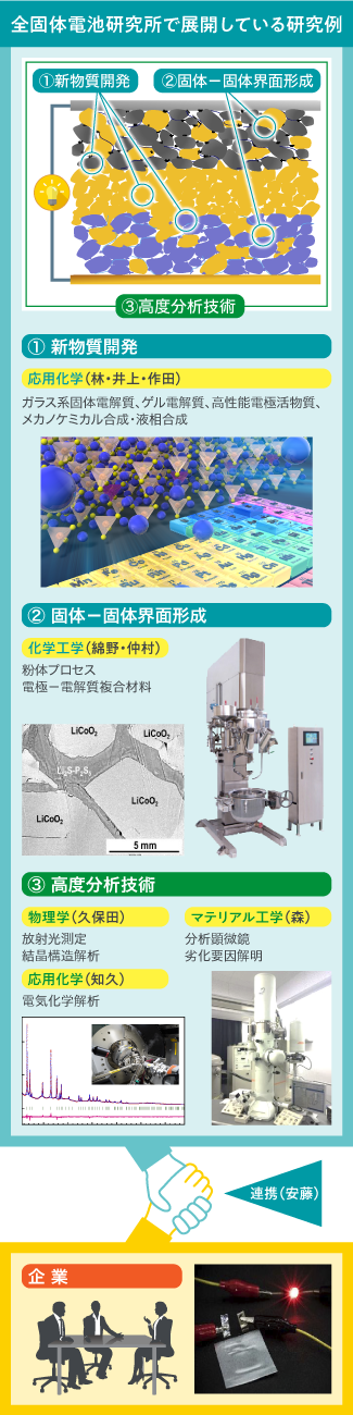 全固体電池研究所　図2