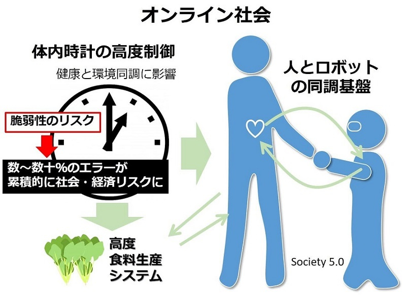 体内時計の高度制御技術の役割