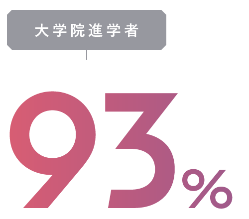 大学院進学者93% 