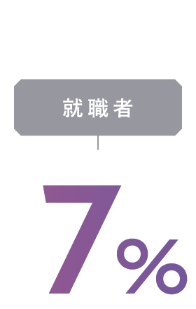 就職者7% 