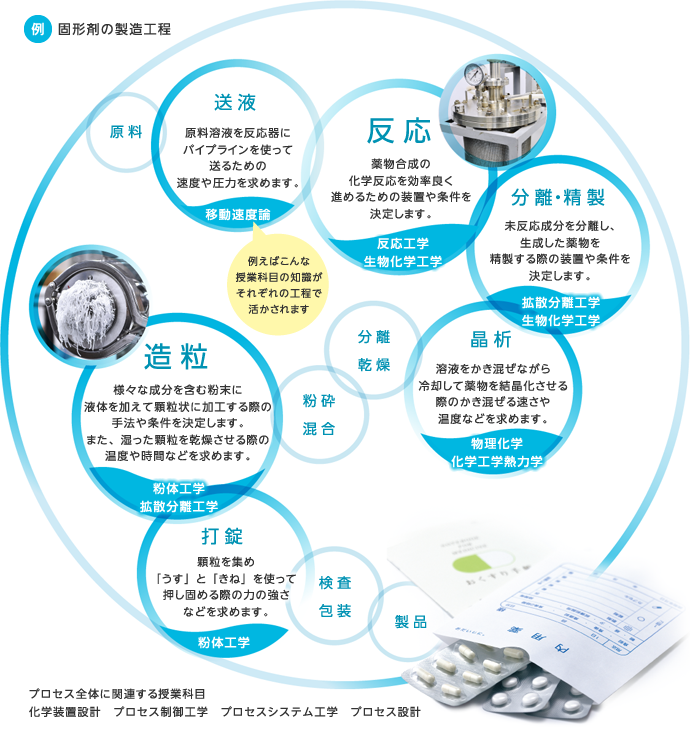 固形剤の製造工程図