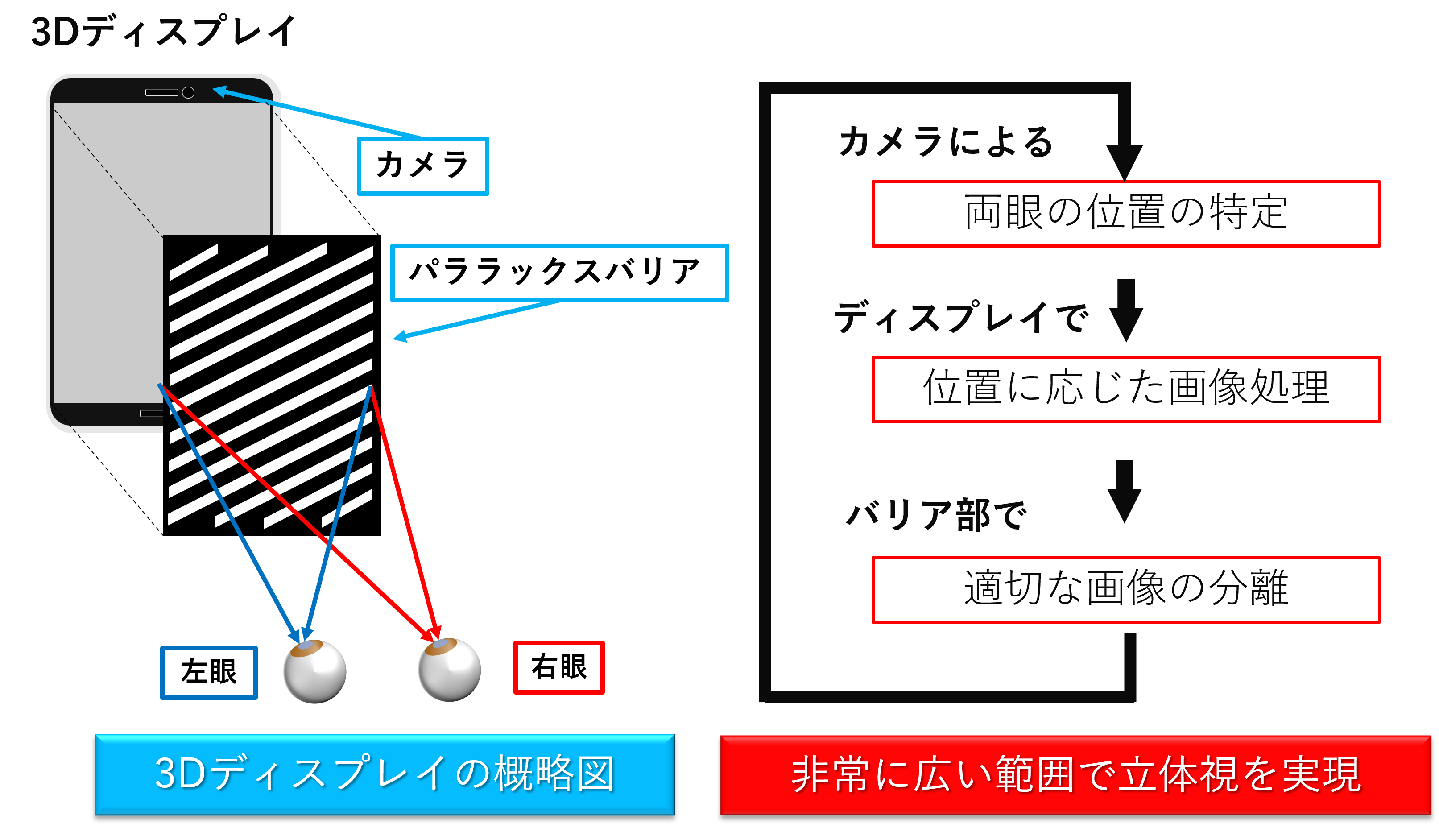 ３Dディスプレイの原理