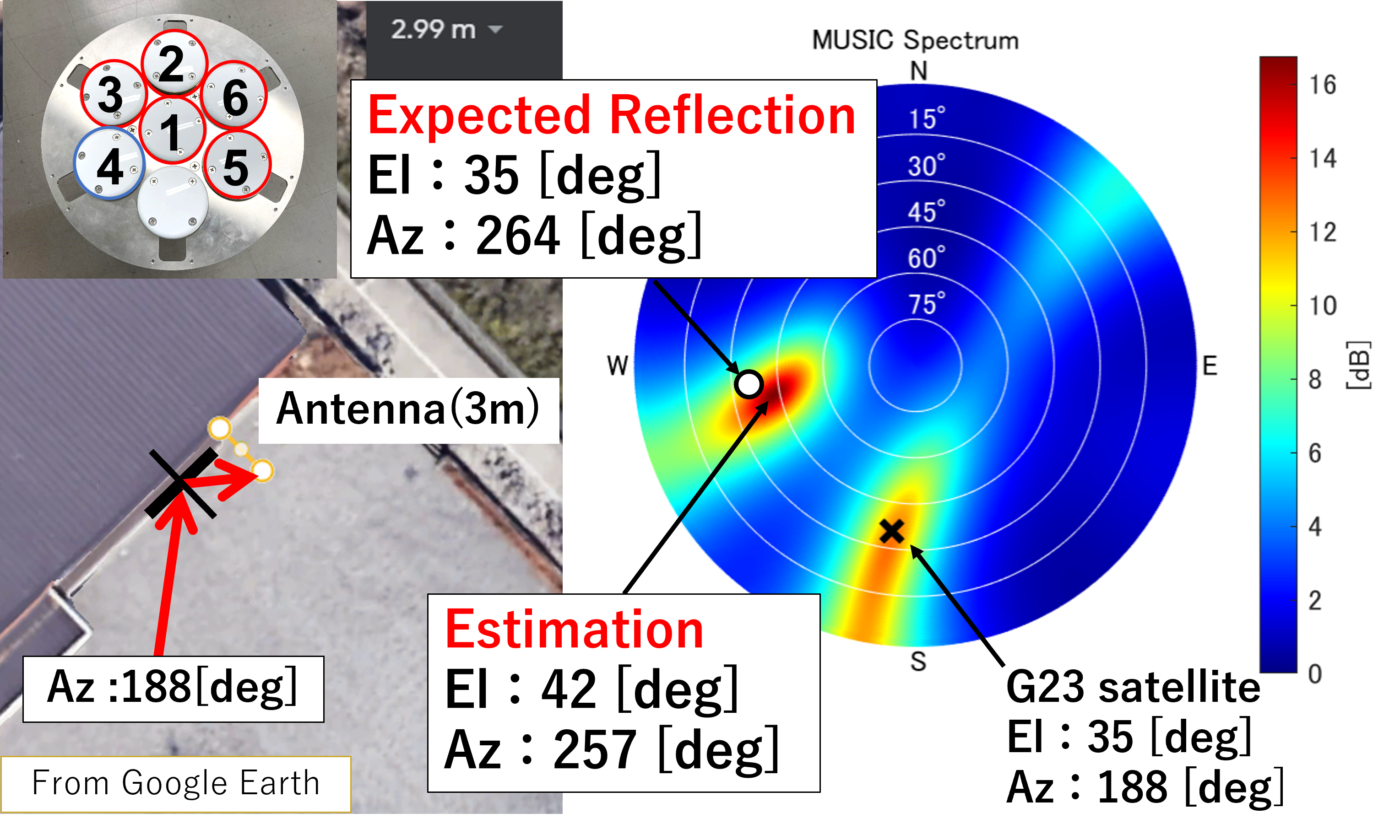 DOA-estimation