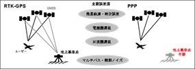 comparison_PPP_and_RTK-GPS